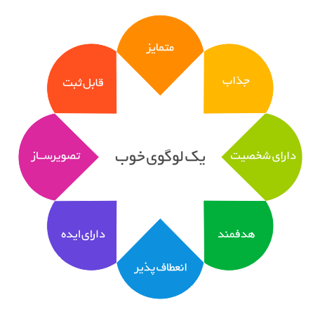 مشخصات و ویژگی های یک طراحی لوگو حرفه ای 