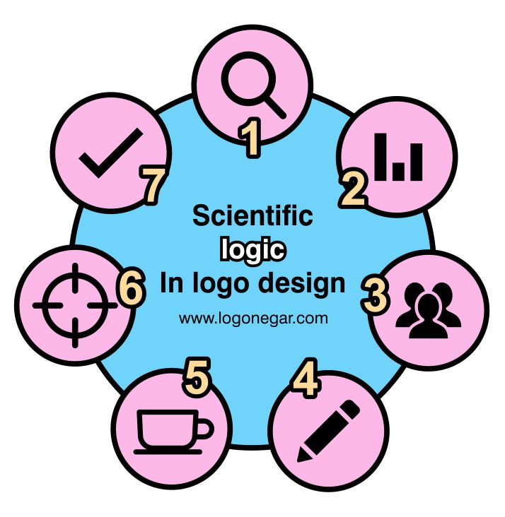 منطق علمی در طراحی لوگو